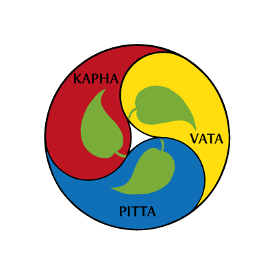 Teste dos doshas Ayurvédicas